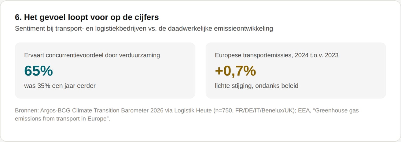 chart6_sentiment-vs-emissies_nl