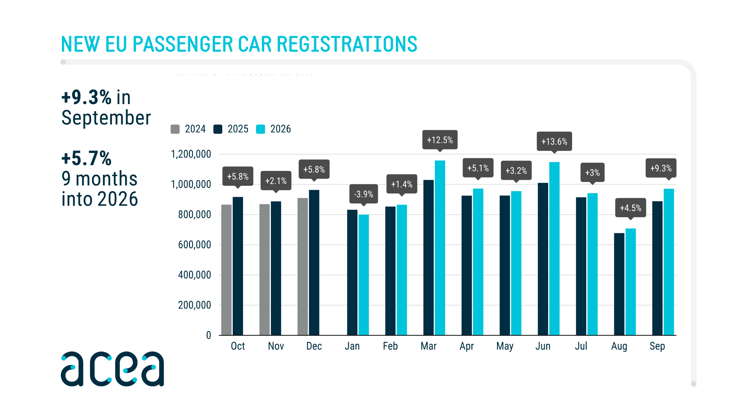 car registrations grow september 2026